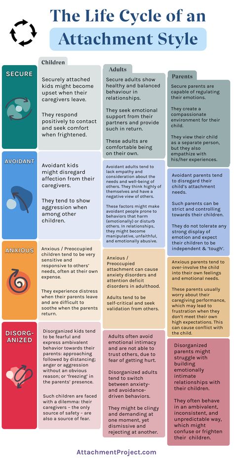 For each attachment style, we give you causes and symptoms from childhood and adulthood to parenting so that you can see how the life cycle continues on through the generations - that is until someone decides to do something to stop the cycle. // Learn more about the four attachment styles by clicking the link to our site. // Gordon Neufeld Attachment, Attachment Focused Emdr, Attachment Style Worksheet, Attachment Style Assessment, Attachment Based Therapy, Attachment Styles Worksheet, Attachment Styles Chart, Different Attachment Styles, Attachment Disorder Adults