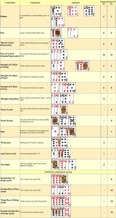 Cribbage Cheat Sheet, Diy Cribbage Board Ideas, Cribbage Rules Printable, Cribbage Scoring Cheat Sheet, How To Play Cribbage, Diy Cribbage Board, Cribbage Rules, Chart Sheet, Unique Cribbage Board