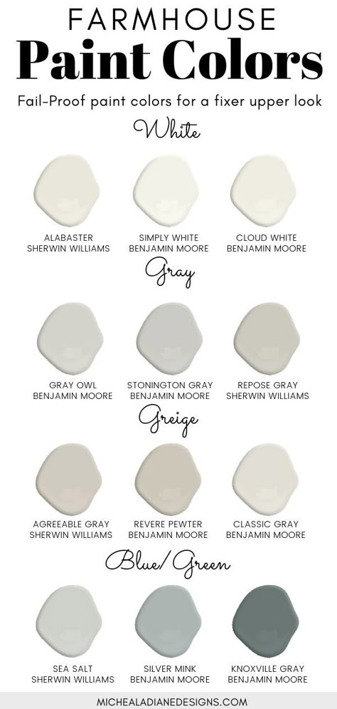 How to choose the perfect farmhouse style paint color! The best paint colors from Sherwin Williams and Benjamin Moore. Farmhouse Style | Joanna Gaines | Modern Farmhouse | Interiors #paint #homedecor #farmhouse #fixerupper Best Farmhouse Bedroom Paint Colors, Neutral Color Palette For Home Sherwin Williams, Inside Home Paint Colors, Counseling Office Paint Colors, Accent Wall Colors Living Room Paint, French Country Paint Colors Sherwin Williams, Paint Color For Small Room, Sherwin Williams Greys, Monochromatic House Interiors