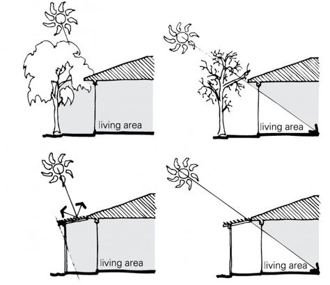 Solar shading. Eco House Design, Passive Solar Heating, Passive Solar Design, Passive Design, Solar Design, Solar Shades, Passive Solar, Passive House, Solar Heating