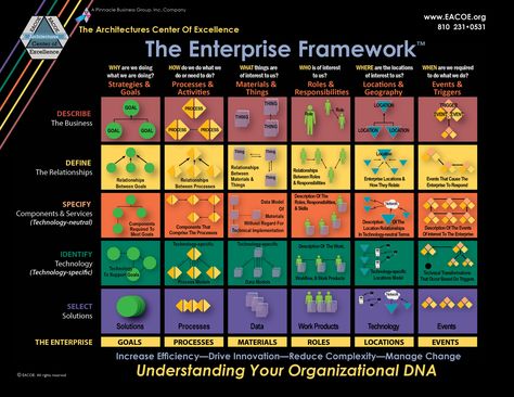 Framework — Enterprise Architecture Center of Excellence Leadership Strengths, Goal Activities, Architecture Center, Change Leadership, Enterprise Model, Business Architecture, Process Chart, Data Architecture, Enterprise Architecture