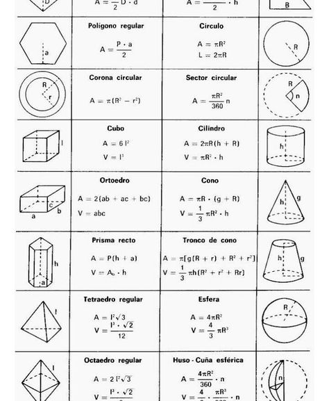 Geometric Formulas, Math Formula Chart, Math Signs, Geometry Formulas, Mathematics Worksheets, Learning Mathematics, Math Measurement, Math Tutorials, Study Flashcards