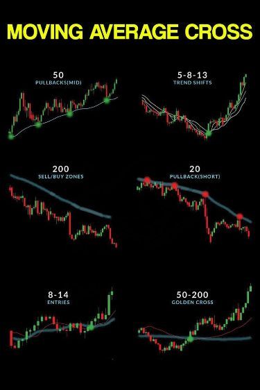 MOVING AVERAGE CROSS Moving Average Strategy For Intraday, Support And Resistance Indicator, Stock Market Indicators, Support And Resistance Strategy, Trading View Indicators, Moving Average Strategy, Support And Resistance Trading, Trading Patterns, Chart Patterns Trading