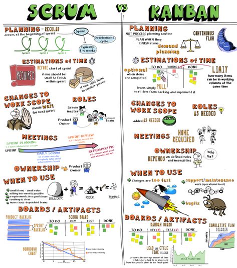 Agile Project Management Templates, Scrum Board, Agile Process, Agile Software Development, Project Management Professional, Agile Project Management, Agile Development, Project Management Templates, Kanban Board