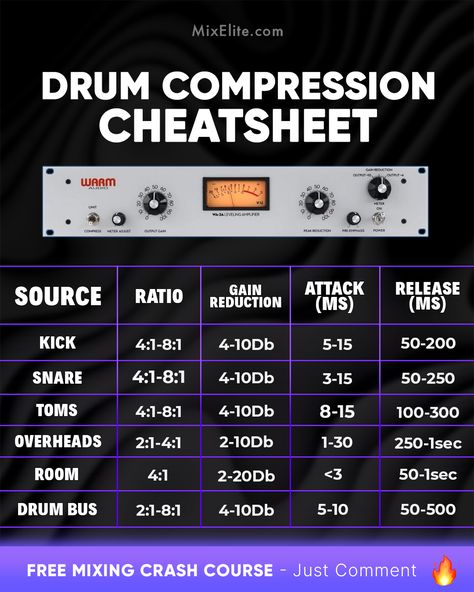 Free Mixing Crash Course 👉 MixElite.com/free-course ⁠ Drum Compression Cheat Sheet 🥁⁠ ⁠  ⁠ #DrumCompression #MusicProduction #AudioEngineering #ProducerLife #StudioTips #BeatMaking #MusicProducers #SoundDesign #MixingMasterclass Eq Mixing Cheat Sheet, Drum Eq Cheat Sheet, Boom Bap Drum Patterns, Panning Cheat Sheet Music, Music Mixing Cheat Sheet, Mixing Cheat Sheet, Artist Management Music, Sight Reading Music, Music Hacks