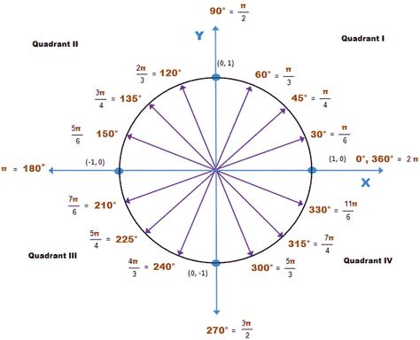 Radian Circle with Coordinates | The graph below shows radian measure in all 4 Quadrants with their ... 4 Quadrants, Unit Circle, Math Hacks, Free Math Resources, Ap Calculus, Geometry High School, Education Tools, Trigonometric Functions, Survival Knots