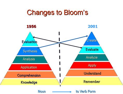 Revisiting Bloom’s Taxonomy Taksonomi Bloom, Teacher Tricks, Bloom's Taxonomy, Blooms Taxonomy, Digital Skills, Teaching Essentials, Reflective Practice, Verb Forms, Balanced Literacy