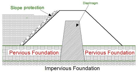 Earth Dams: Types, Construction, and Modes of Failure Dam Construction, Water Body, Press Brake, Sand And Gravel, Water Bodies, Water Storage, Types Of Soil, Construction Materials, Water Supply