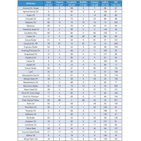 Soapmaking Oil & Butter Properties Chart - Wholesale Supplies Plus Soap Oils Chart, Soap Making For Beginners, Oils Benefits, Marketing Calendar Template, How To Make Soap, Lye Soap, Adulting 101, Soap Ingredients, Make Soap