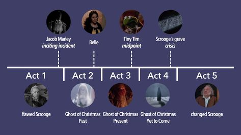 How 'A Christmas Carol' by Charles Dickens Perfectly Follows the Five Act Structure Narrative Technique Jacob Marley, Christmas Ghost, A Christmas Carol, Story Structure, Charles Dickens, Classic Holiday, Yet To Come, Christmas Carol, Writing A Book