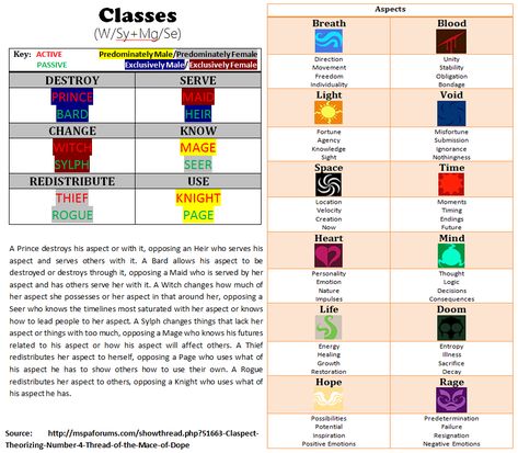 Homestuck God Tier Classes, Homestuck Aspect Chart, Classpect Homestuck, Homestuck Classpects, Extended Zodiac, Homestuck Aspects, Homestuck Base, Homestuck Oc, Zodiac Quiz