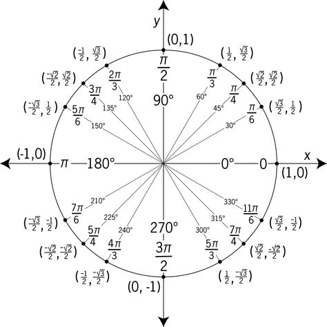 unit circle | Unit Circle Labeled With Special Angles And Values Unit Circle Trigonometry, Circle Worksheet, Unit Circle, Angles Worksheet, Circle Diagram, Complex Numbers, Math Notes, Circle Template, Math Formulas