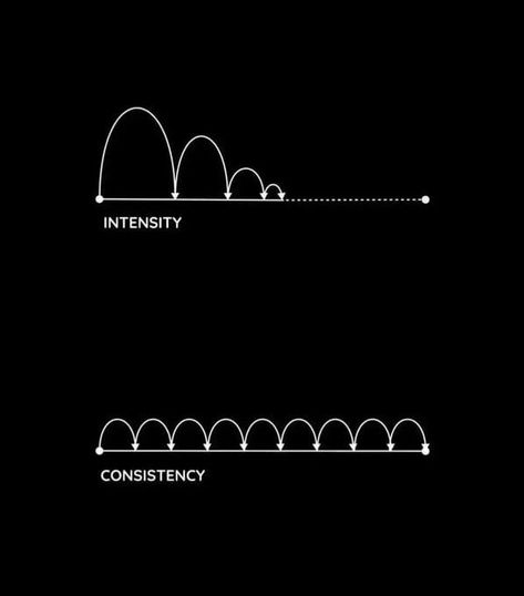 Consistency is the key #business #Motivation #inspiration #quote Mindset Graphic, Truths About Life, Consistency Quotes, Hard Challenge, Minimal Quotes, Help With Sleep, Consistency Is The Key, Business Psychology, Business Vision Board