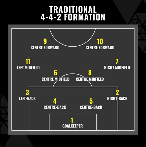 4-4-2 Football Formation Football Trivia, Football Positions, Football Formations, Bobby Moore, Sports Trophies, Football Drills, Creating Goals, Modern Games, Soccer Practice