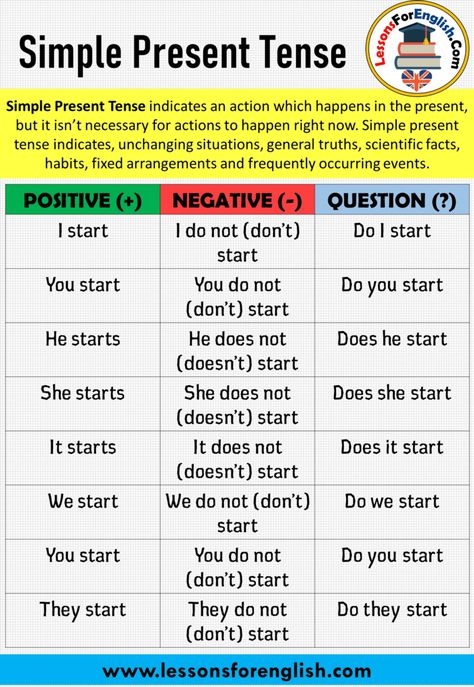 English Simple Present Tense, Positive, Negative and Question Sentences Simple Present Tense indicates an action which happens in the present, but it isn’t necessary for actions to happen right now. Simple present tense indicates, unchanging situations, general truths, scientific facts, habits, fixed arrangements and frequently occurring events. POSITIVE (+) NEGATIVE (-) QUESTION (?) I start I do not (don’t) start Do I start You start You do not (don’t) start Do you start He starts He does ... Tense Chart, Simple Present Tense Worksheets, Tenses Chart, English Grammar Quiz, Scientific Facts, English Grammar For Kids, Simple Present Tense, Grammar For Kids, Simple Present