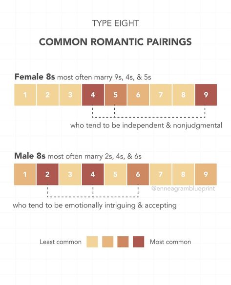 Which Enneagram types most often get married? The data for this post is based on Enneagram studies about heterosexual couples. All types can have long, healthy relationships with any type; these are just the most common pairings from the data we’ve found and collected. Here we take a look at 8s, 9s, and 1s! Which types are you and your partner? Let us know in the comments. . . . . . . . . . . #enneagram #enneagramtypes #personality #datingadvice #marriageadvice Enneagram Relationships, Enneagram Type 8, Enneagram 8, Enneagram 1, Enneagram 5, Enneagram 9, Mbti Enneagram, Enneagram Types, June 1