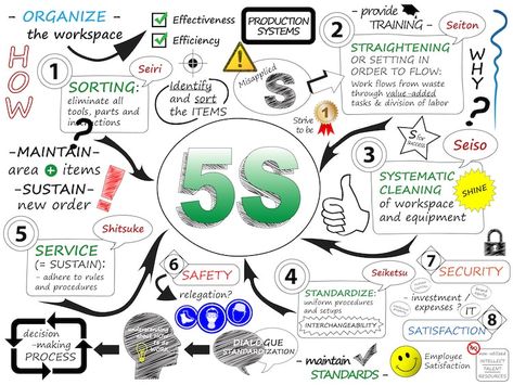 When implementing a 5S lean visual management programme it is often necessary to explain the benefits that it will bring. Sometimes this is necessary to... Lean Process Improvement, Lean Office, Visual Management, Agile Project Management, Project Management Templates, Lean Manufacturing, Lean Six Sigma, Train Activities, Process Improvement