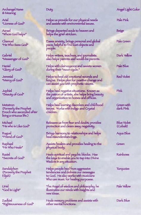 I always want to know which angel I should call on for a specific need. This chart describes their duties. Angels And Their Duties, Emergency Scriptures, Angel Encounters, List Of Archangels, Archangels Names, Arch Angels, Archangel Zadkiel, Archangel Jophiel, Angelic Symbols