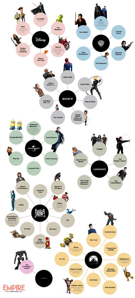 Product Companies(Disney, Warner Bros, Sony, Universal, Lionsgate, 20th Century Fox, Paramount, Superhero Infographic, Disney Now, Dark Vador, Movie Studios, I Love Cinema, Hero Movie, Movie Studio, Film Studies, Film History