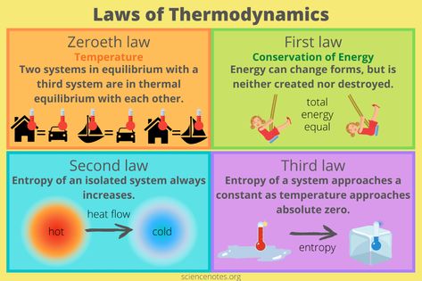 Laws of Thermodynamics Laws Of Physics, Physics Thermodynamics Notes, Laws Of Thermodynamics, Thermodynamics Chemistry, Thermodynamics Physics, Law Of Thermodynamics, Chemical Thermodynamics, Thermodynamics Chemistry Formula, Laws Of Thermodynamics Physics