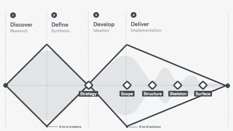 Double Diamond Design Process, Design Process Diagram, Methodology Diagram, Adjacency Matrix Diagram Architecture, Diamond Png, Flow Diagram Example, Workflow Design, Process Diagram, Correlation Diagram