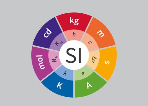 The International System of Units is the most widely used system of measurement. The SI base units were revised in 2019 so each is defined by a constant of nature. Si Units, Scientific Investigation, Science Learning, Online Newsletter, Geometric Artwork, Organizational Structure, Early Humans, Computer Lab, Math Geometry