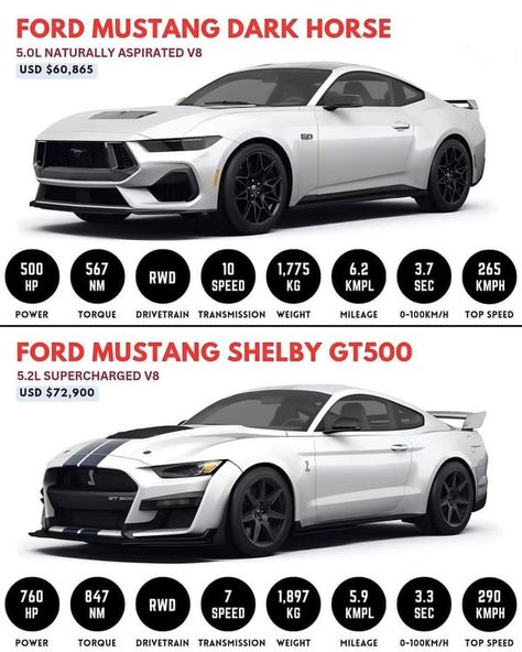 MUSIC,  MOVIES,  TV SHOWS,  and  OTHER THINGS   WE LOVE | Ford Mustang Dark Horse | Facebook Ford Mustang Dark Horse, Custom Bikes Cafe Racers, Car Brands Logos, Dream Cars Bmw, Cars Brand, Ford Mustang Car, Ford Mustang Shelby Gt500, Car Camper, Pimped Out Cars