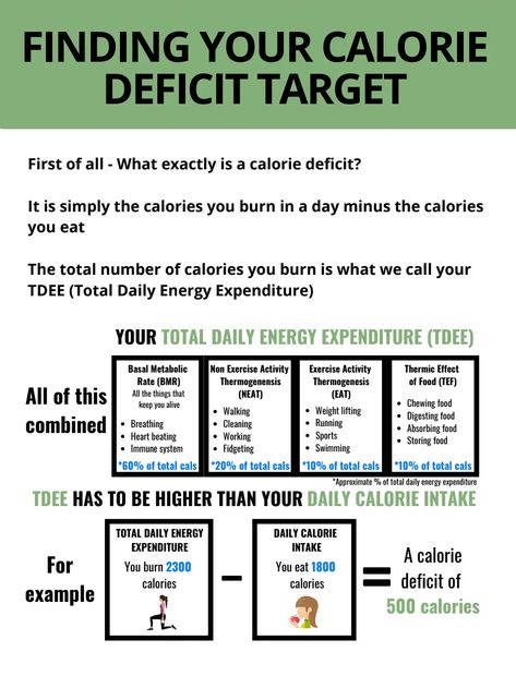 Finding your Calorie Deficit.pdf Running Breathing, Exercise Activities, Daily Energy, Healthy Food Motivation, Calorie Deficit, Fat Burning Foods, Food Store, Weight Gain, Immune System