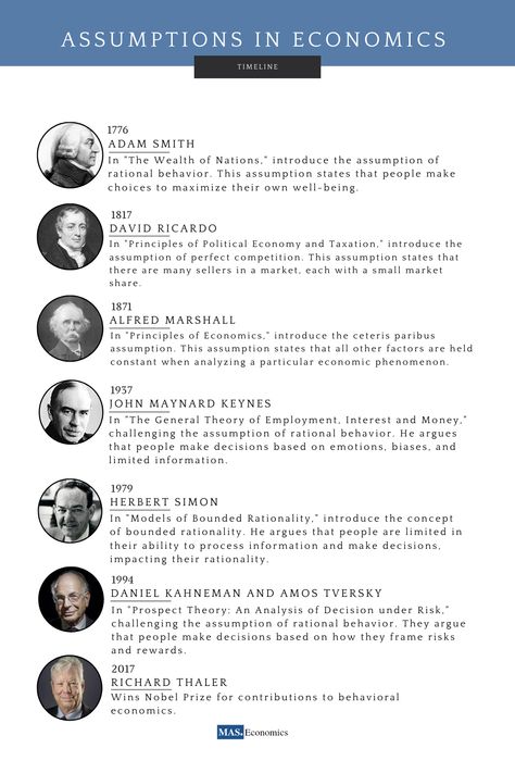 A timeline of economic assumptions, from 1776 to 2017. The timeline shows how economists' assumptions about the economy have changed over time, as they have challenged and refined their understanding of how the economy works. Adam Smith Economics, Economics Major Aesthetic, Economics Lessons College, Economist Aesthetic, Economy Aesthetic, Economy Notes, Economics A Level, Economics Humor, Economics Aesthetic