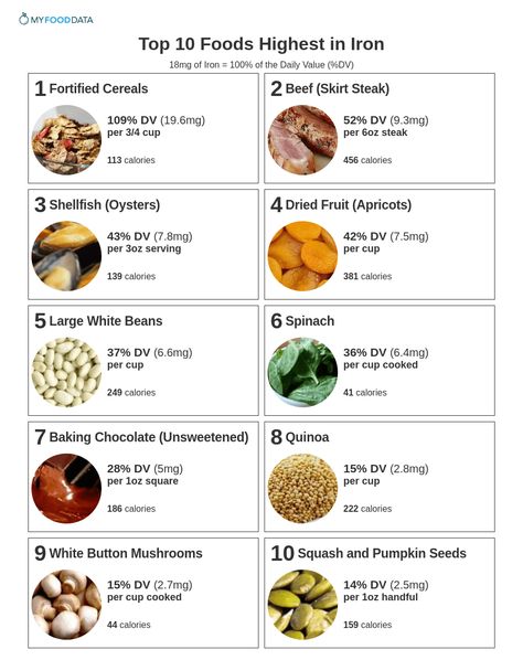 Iron Enriched Foods, Anemic Diet, Iron Rich Foods List, Iron Diet, Pritikin Diet, Iron Foods, Vegan Iron, Fortified Cereals, Foods With Iron