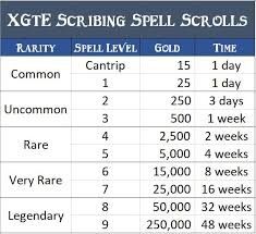 Spell Scroll, Harry Potter Potions, Shop Table, Character Ideas, Rarity