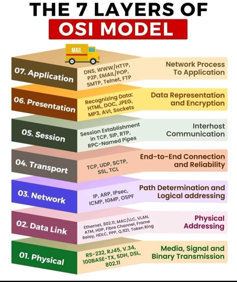 The 7 Layers of OSI MODEL Osi Model Layers, Computer Networking Basics, Osi Layer, Cisco Networking Technology, Networking Infographic, Networking Basics, Network Layer, Osi Model, Basic Computer Programming