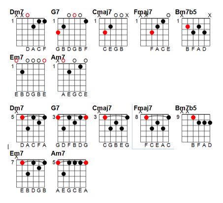 Resultado de imagen para neo soul chord progressions Neo Soul Music, Jazz Chord Progressions, Guitar Chords And Scales, Guitar Chord Progressions, Semi Acoustic Guitar, Learn Guitar Chords, Chord Progressions, Music Theory Guitar, Acoustic Guitar Lessons