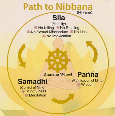 Vipassana Meditation flowchart #Sila #Samadhi #Panna Shavasana Meditation, Vipasanna Meditation, Anapanasati Meditation, Buddhist Meditation Techniques, Meditation Vipassana, Vipassana Meditation Centre, Visualization Meditation, Buddhism Beliefs, Vipassana Meditation