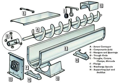 Design of Screw Conveyor | 40 Ways To Eliminate Your Fears and Doubts About Size of Screw Conveyor | Screw Conveyor Capacity Calculation | Screw Conveyor Design Calculation | BlogMech