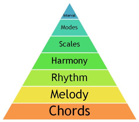 Fret Beats - School of Music: Constructing Scales: A Complete Guide for Modes & Scales - 01 Guitar Exercise, Song Composition, Teaching Music Theory, Ukulele Songs Beginner, Writing Songs Inspiration, Music Basics, Music Theory Piano, Guitar Theory, Learn Music Theory