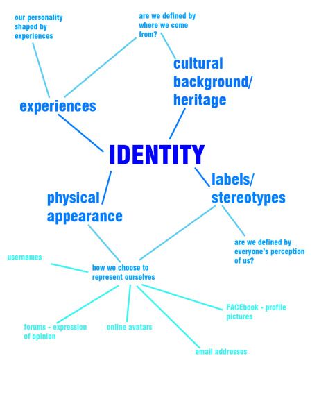 WEEK5 Identity—- relating self to the social – Vicky Liu MSTU4020 Identity Mindmap, Identity Artists, Gcse Art Sketchbook, Identity Development, Personal Identity, Cultural Identity, Gcse Art, Identity Art, A Level Art