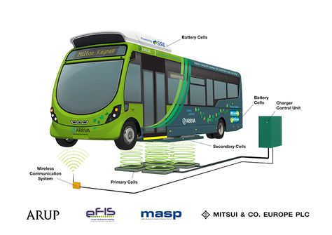 Originally published on EV Obsession. There’s no doubt about it — wireless electric vehicle technology gets people excited. It’s not as efficient as conventional electric vehicle … Electric Bus, Flying Saucers, Bus Route, Rapid Transit, Electric Vehicle Charging, Grand Central, Milton Keynes, Fuel Cell, Communication System