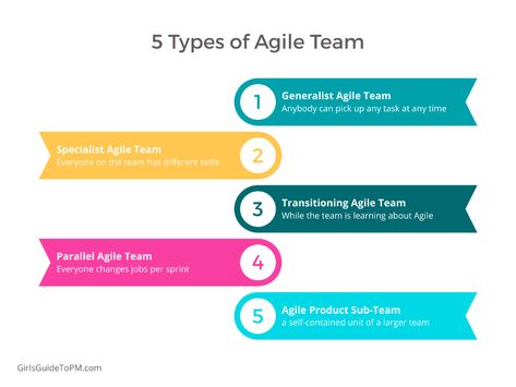 Team Structure, Effective Meetings, Functional Group, Group Dynamics, Agile Project Management, Agile Development, Team Building Exercises, Scrum Master, Learn To Run