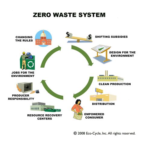 Crazy Eddie's Motie News: Approaching zero waste in San Diego Reuse Recycle Repurpose, Waste Recycling, System Architecture, Human Genome, Waste Reduction, Health Podcast, Recycling Process, Architecture Model Making, Reduce Reuse Recycle