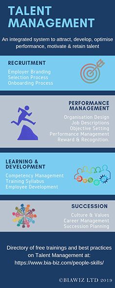 Effective talent management is key to the success of any food or beverage business. Talent Management is an integrated system that spans recruitment, performance management, learning & development and succession. Ppt Ideas, People Management, Learning Development, Reward And Recognition, Career Management, Performance Management, Employee Development, Talent Development, Executive Leadership