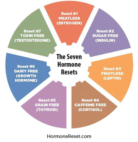 Hormone reset Hormone Reset Diet 21 Days, Hormone Reset, Hormone Reset Diet, Sara Gottfried, Reset Diet, Hormone Diet, Healthy Hacks, Metabolic Diet, Adrenal Fatigue