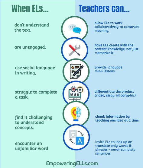 English Teaching Strategies, Ell Teaching Strategies, Listening Speaking Reading Writing, Teaching Ell Students, Multilingual Learners, Ell Strategies, Program Coordinator, Teaching English Language Learners, Esl Teaching Resources