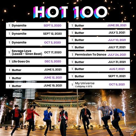 rosy⁷ on Twitter: "@BTS_twt This is so satisfying to watch 💜 Congratulations @BTS_twt #MyUniverseNo1onHot100 https://t.co/WdJVatNwm4" / Twitter Bts Journal, Savage Love, Bts Paved The Way, Bts Billboard, Prince Royce, Bts Facts, Army Wallpaper, The Cliff, So Satisfying