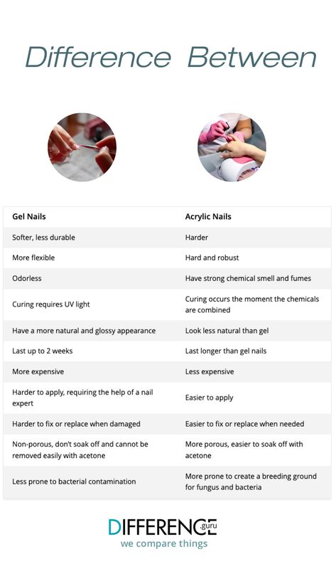 Gel Vs Acrylic Nails, Gel Vs Acrylic, Nail Tech Career, Nail Tech Business, Nail Theory, Beginner Nail Designs, Nail Education, Nail Training, Beginner Nail Tech