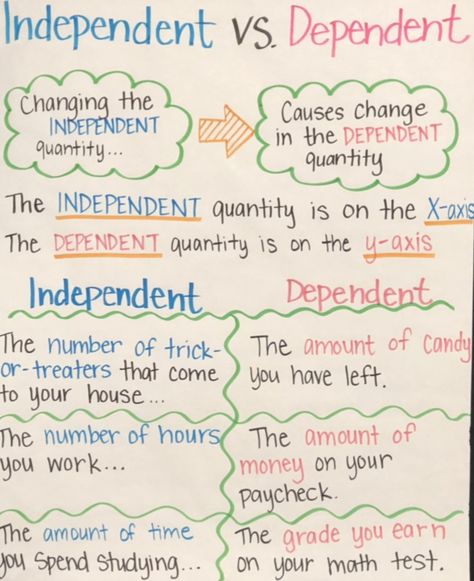 Teaching Math Strategies, Middle School Math Teacher, Teaching Algebra, School Study Ideas, Math Charts, Study Tips For Students, High School Life Hacks, Learning Mathematics, Maths Algebra