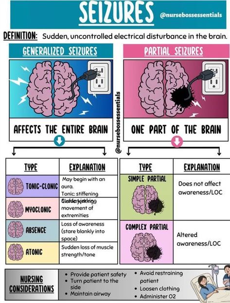 Seizures #nursingstudent #nurse #resources - Image Credits: nursebossessentials Seizures Nursing, Medic School, Nurses Notes, Nurse Skills, Nursing School Inspiration, Nurse Tips, Medical Assistant Student, Paramedic School, Nurse Study