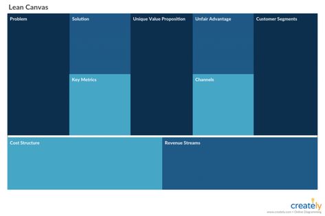 Lean Canvas Template, Strategy Canvas, Business Model Canvas Design, Business Blueprint Template, Business Model Canvas Templates, Canvas Business, Lean Canvas, Business Canvas, Unfair Advantage