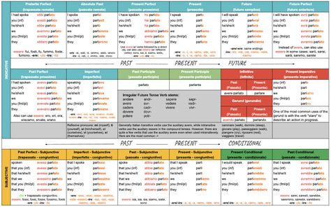 Italian Verbs, Learn Italian, The Verb, Verb Tenses, Graduation Picture, Graduation Picture Poses, Tech Blog, Future Perfect, Notes Inspiration