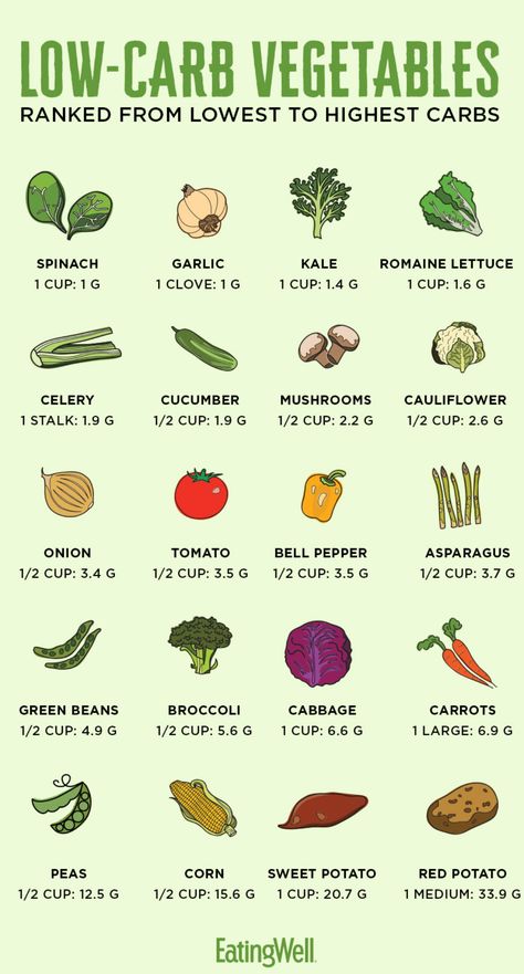 Vegetarian Keto Meal Plan, Carbs List, Vegetarian Meal Prep, Vegetarian Diet Plan, Vegetarian Meal, Vegetarian Keto, Keto Meal, Vegetarian Diet, Keto Meal Plan